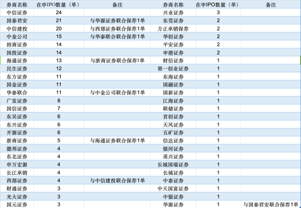 全国前三配资 IPO在审项目逾200单，哪些券商储备量较多？
